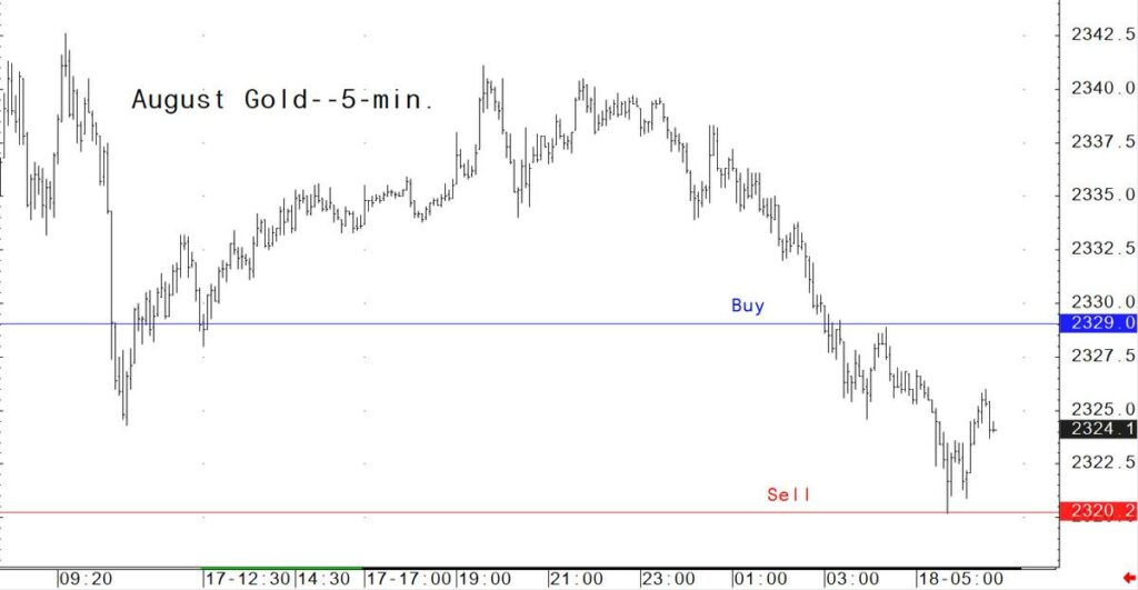 5-минутный баровый график фьючерсов на золото Comex